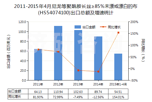 2011-2015年4月尼龍等聚酰胺長絲≥85％未漂或漂白的布(HS54074100)出口總額及增速統(tǒng)計